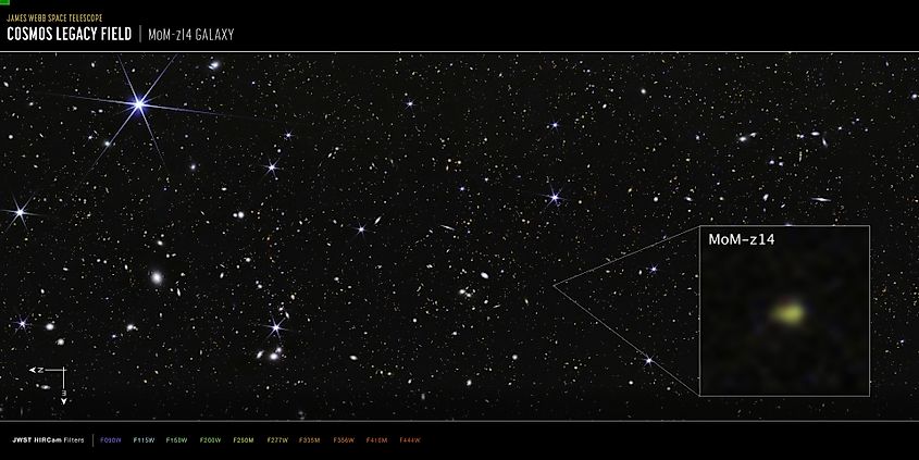 MoM-z14 and part of the COSMOS field imaged by the James Webb Space Telescope.