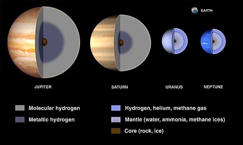 These cutaways illustrate interior models of the giant planets. The planetary cores of gas giants Jupiter and Saturn are overlaid by a deep layer of metallic hydrogen, whereas the mantles of the ice giants Uranus and Neptune are composed of heavier elements.