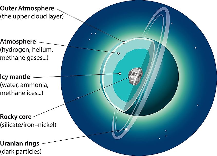 A Diagram Showing the Layers of Uranus