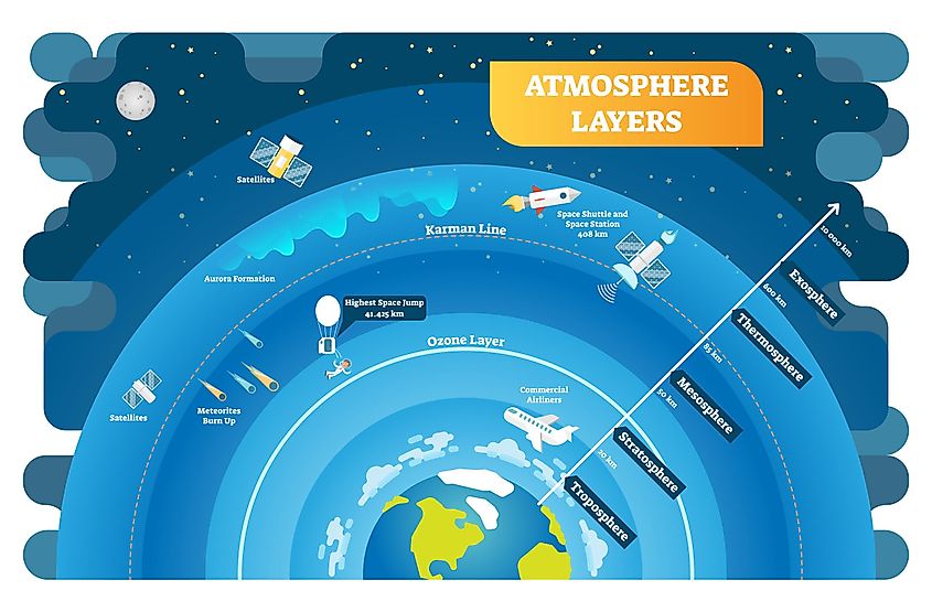 Diagram of the five main layers of Earth's atmosphere by altitude.