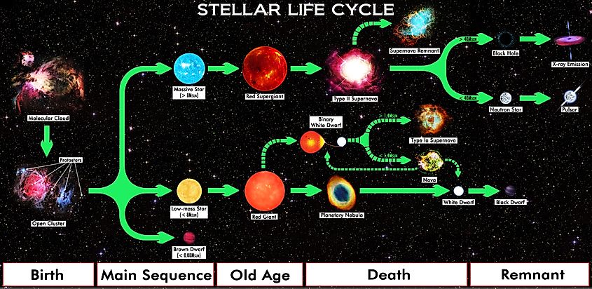 Chart showing the life cycles of low-mass and high-mass stars and their remnants