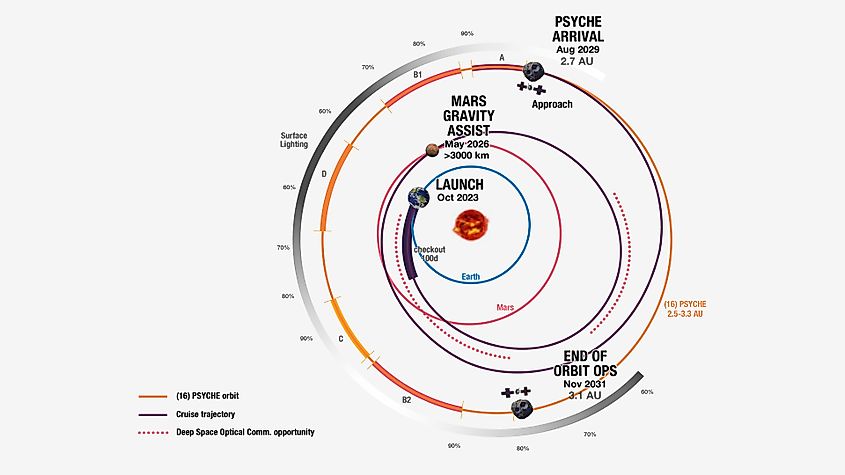 A visualization of the mission plan. By Jet Propulsion Laboratory, NASA - https://www.jpl.nasa.gov/images/pia24930-psyches-mission-plan, Public Domain.