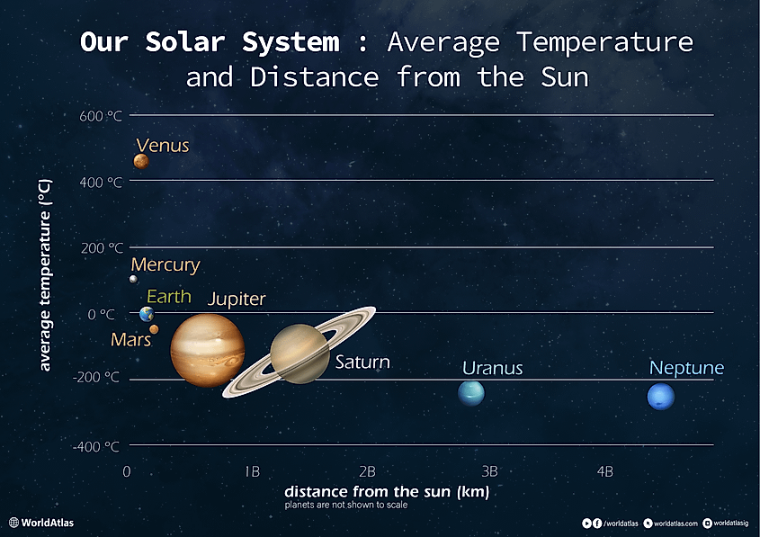 Diagram of the solar system showing average temperature and distance from the Sun for each planet