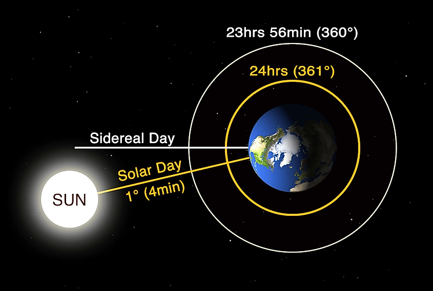 A sidereal day is one Earth rotation relative to the stars; a solar day is one Earth rotation relative to the Sun. 