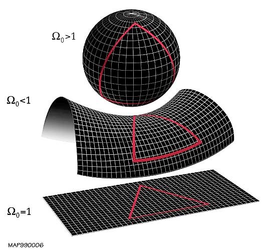 Possible open and flat geometries of the universe, including a closed model where space could curve back on itself.