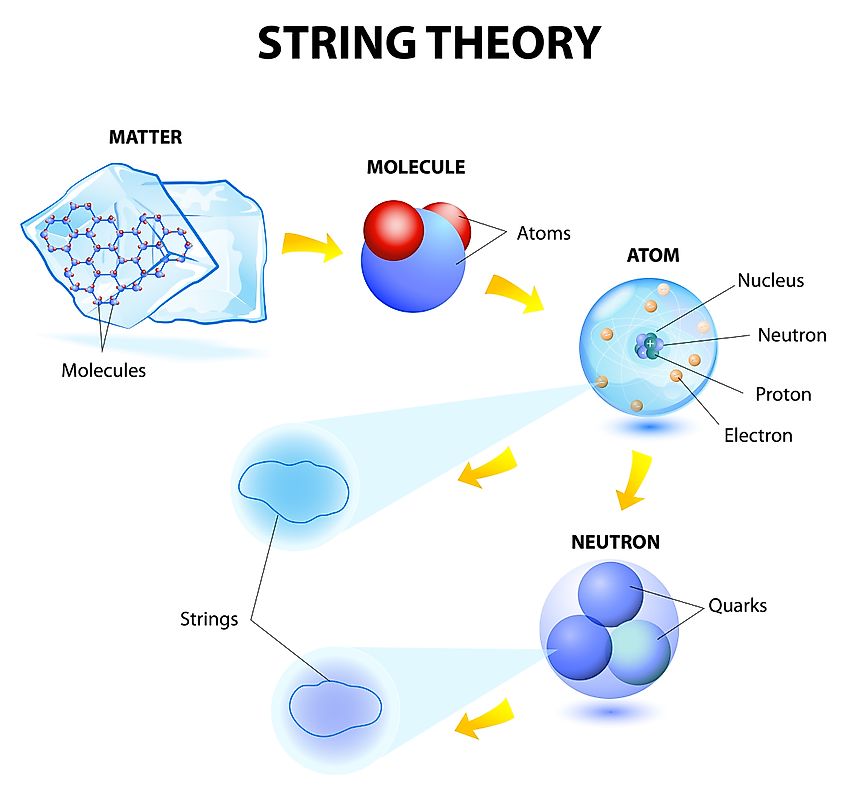 Diagram depicting string theory