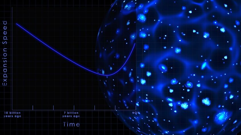 How dark energy gradually changes the universe's expansion rate. 