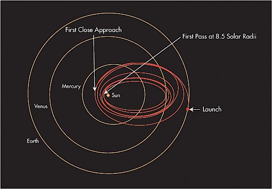 Solar Probe trajectory. Credit: NASA, Public domain, via Wikimedia Commons